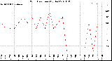 Milwaukee Weather Wind Direction<br>(By Day)