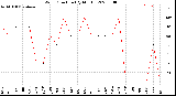 Milwaukee Weather Wind Direction<br>(By Month)