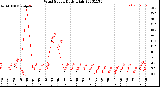 Milwaukee Weather Wind Speed<br>Daily High