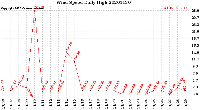 Milwaukee Weather Wind Speed<br>Daily High