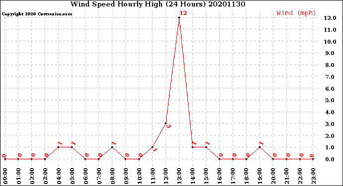 Milwaukee Weather Wind Speed<br>Hourly High<br>(24 Hours)