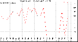 Milwaukee Weather Wind Direction<br>Daily High