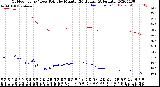 Milwaukee Weather Outdoor Temp / Dew Point<br>by Minute<br>(24 Hours) (Alternate)