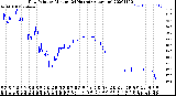 Milwaukee Weather Dew Point<br>by Minute<br>(24 Hours) (Alternate)