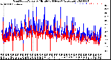 Milwaukee Weather Wind Speed/Gusts<br>by Minute<br>(24 Hours) (Alternate)