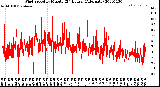 Milwaukee Weather Wind Speed<br>by Minute<br>(24 Hours) (Alternate)