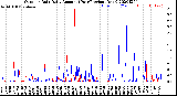 Milwaukee Weather Outdoor Rain<br>Daily Amount<br>(Past/Previous Year)