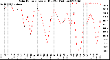 Milwaukee Weather Solar Radiation<br>Avg per Day W/m2/minute