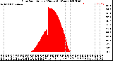 Milwaukee Weather Solar Radiation<br>per Minute<br>(24 Hours)