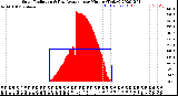 Milwaukee Weather Solar Radiation<br>& Day Average<br>per Minute<br>(Today)