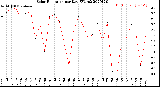 Milwaukee Weather Solar Radiation<br>per Day KW/m2