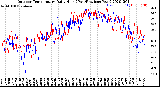 Milwaukee Weather Outdoor Temperature<br>Daily High<br>(Past/Previous Year)