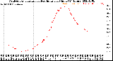 Milwaukee Weather Outdoor Temperature<br>vs Heat Index<br>per Minute<br>(24 Hours)