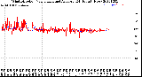 Milwaukee Weather Wind Direction<br>Normalized and Average<br>(24 Hours) (New)