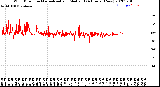 Milwaukee Weather Wind Direction<br>Normalized and Median<br>(24 Hours) (New)