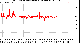 Milwaukee Weather Wind Direction<br>Normalized<br>(24 Hours) (New)