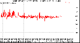 Milwaukee Weather Wind Direction<br>Normalized<br>(24 Hours) (Old)