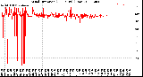 Milwaukee Weather Wind Direction<br>(24 Hours) (Raw)