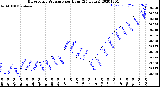 Milwaukee Weather Barometric Pressure<br>per Hour<br>(24 Hours)