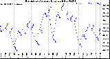 Milwaukee Weather Barometric Pressure<br>Daily High