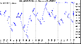 Milwaukee Weather Barometric Pressure<br>Daily Low