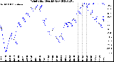 Milwaukee Weather Wind Chill<br>Monthly Low