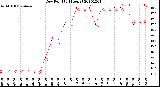 Milwaukee Weather Dew Point<br>(24 Hours)