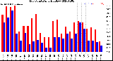 Milwaukee Weather Dew Point<br>Daily High/Low