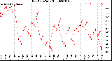 Milwaukee Weather Dew Point<br>Daily High