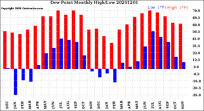 Milwaukee Weather Dew Point<br>Monthly High/Low