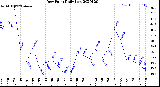 Milwaukee Weather Dew Point<br>Daily Low