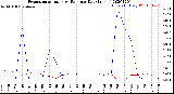 Milwaukee Weather Evapotranspiration<br>vs Rain per Day<br>(Inches)