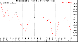 Milwaukee Weather Evapotranspiration<br>per Day (Inches)