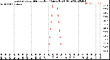 Milwaukee Weather Evapotranspiration<br>per Hour<br>(Ozs sq/ft 24 Hours)