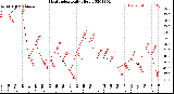 Milwaukee Weather Heat Index<br>Daily High