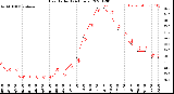 Milwaukee Weather Heat Index<br>(24 Hours)