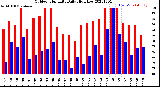 Milwaukee Weather Outdoor Humidity<br>Daily High/Low