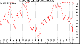 Milwaukee Weather Outdoor Humidity<br>Daily High