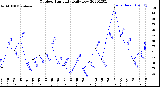 Milwaukee Weather Outdoor Humidity<br>Daily Low