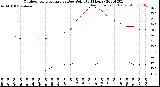 Milwaukee Weather Outdoor Temperature<br>vs Dew Point<br>(24 Hours)