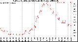 Milwaukee Weather Outdoor Temperature<br>per Hour<br>(24 Hours)