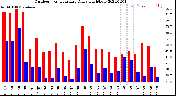 Milwaukee Weather Outdoor Temperature<br>Daily High/Low