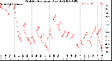 Milwaukee Weather Outdoor Temperature<br>Daily High