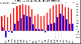 Milwaukee Weather Outdoor Temperature<br>Monthly High/Low