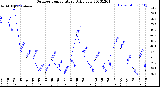 Milwaukee Weather Outdoor Temperature<br>Daily Low