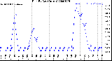 Milwaukee Weather Rain<br>By Day<br>(Inches)