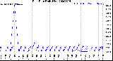 Milwaukee Weather Rain Rate<br>Daily High