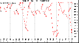 Milwaukee Weather Solar Radiation<br>Daily