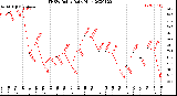 Milwaukee Weather THSW Index<br>Daily High