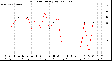 Milwaukee Weather Wind Direction<br>(By Day)